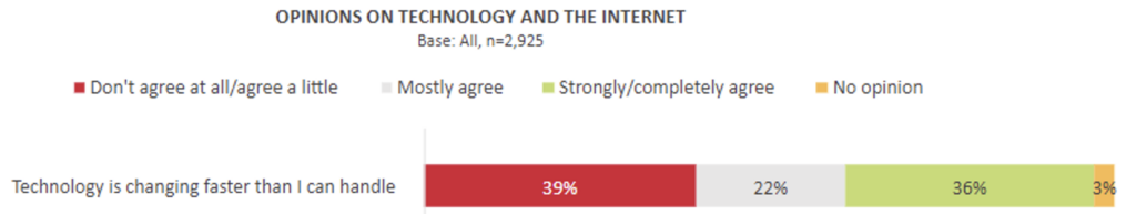 opinions technology and internet deft research